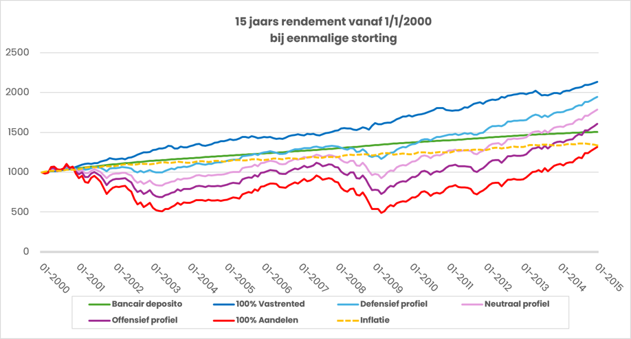 15 jaarsrendement 2000