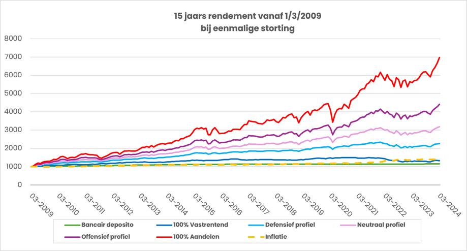 15 jaarsrendement 2009