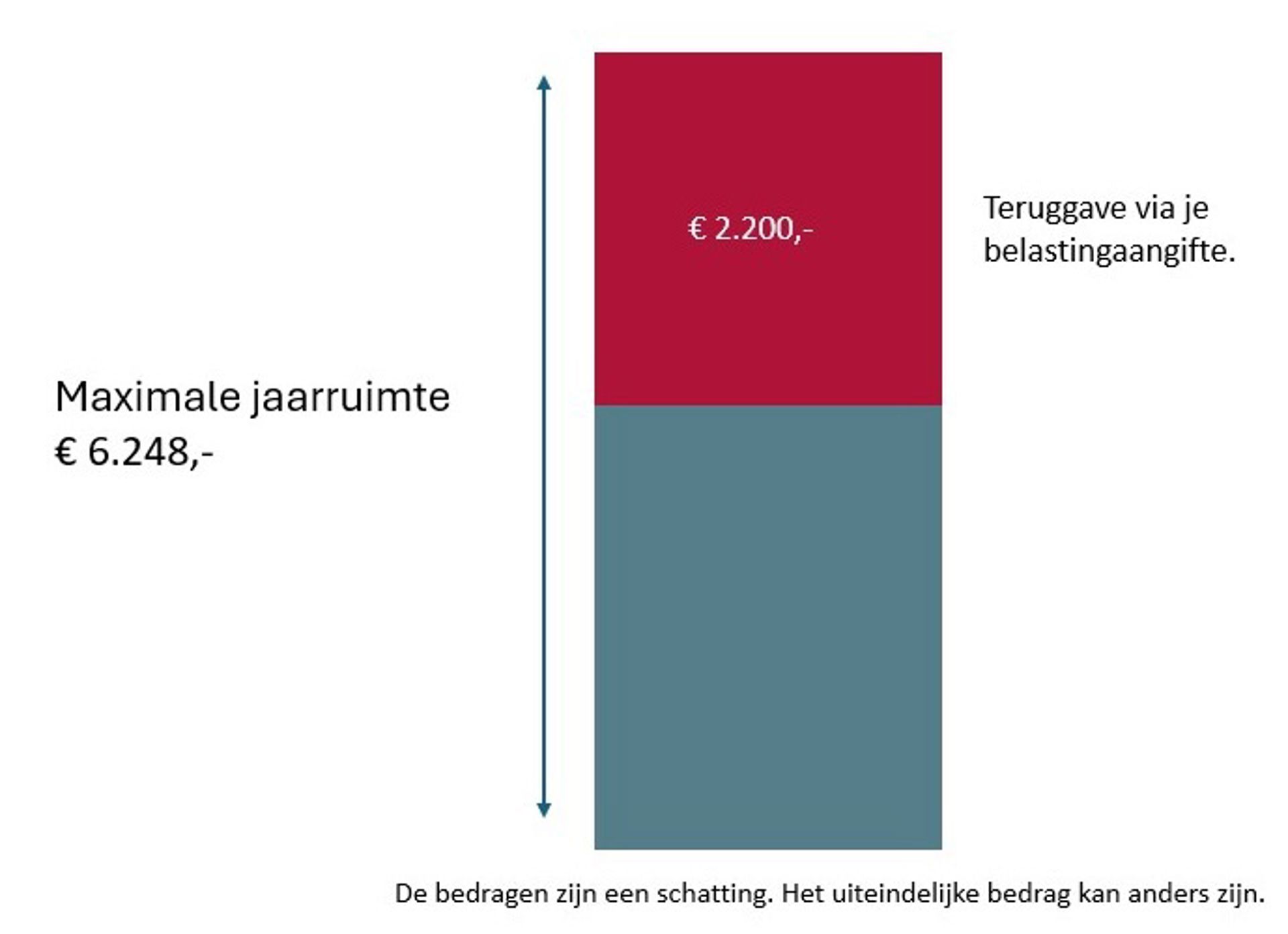 Voorbeeld jaarruimte voordeel