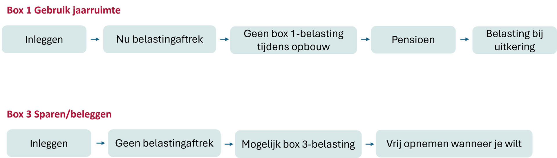 Tijdlijn belastingvoordeel