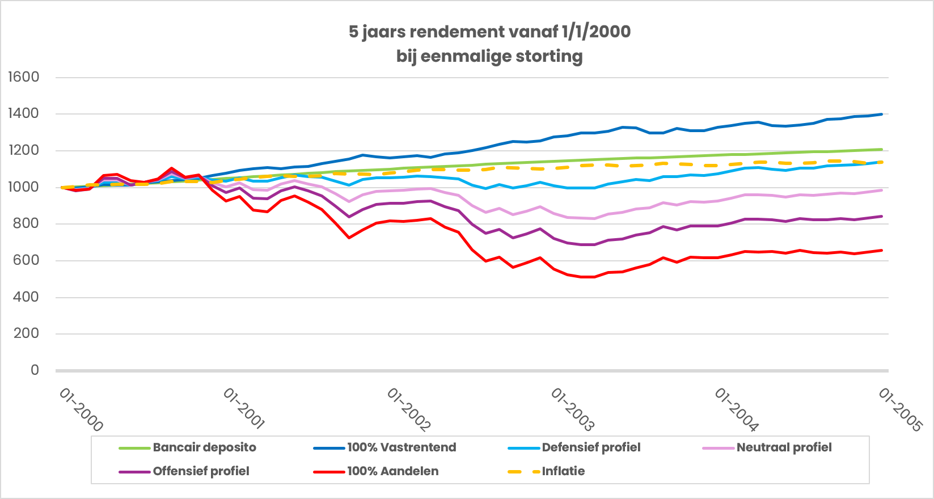 5 jaarsrendement 2000
