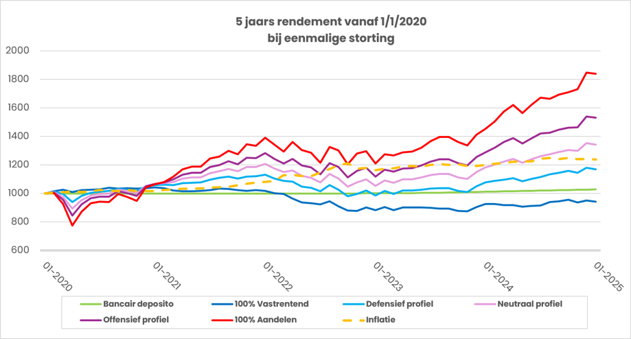 5 jaarsrendement 2020