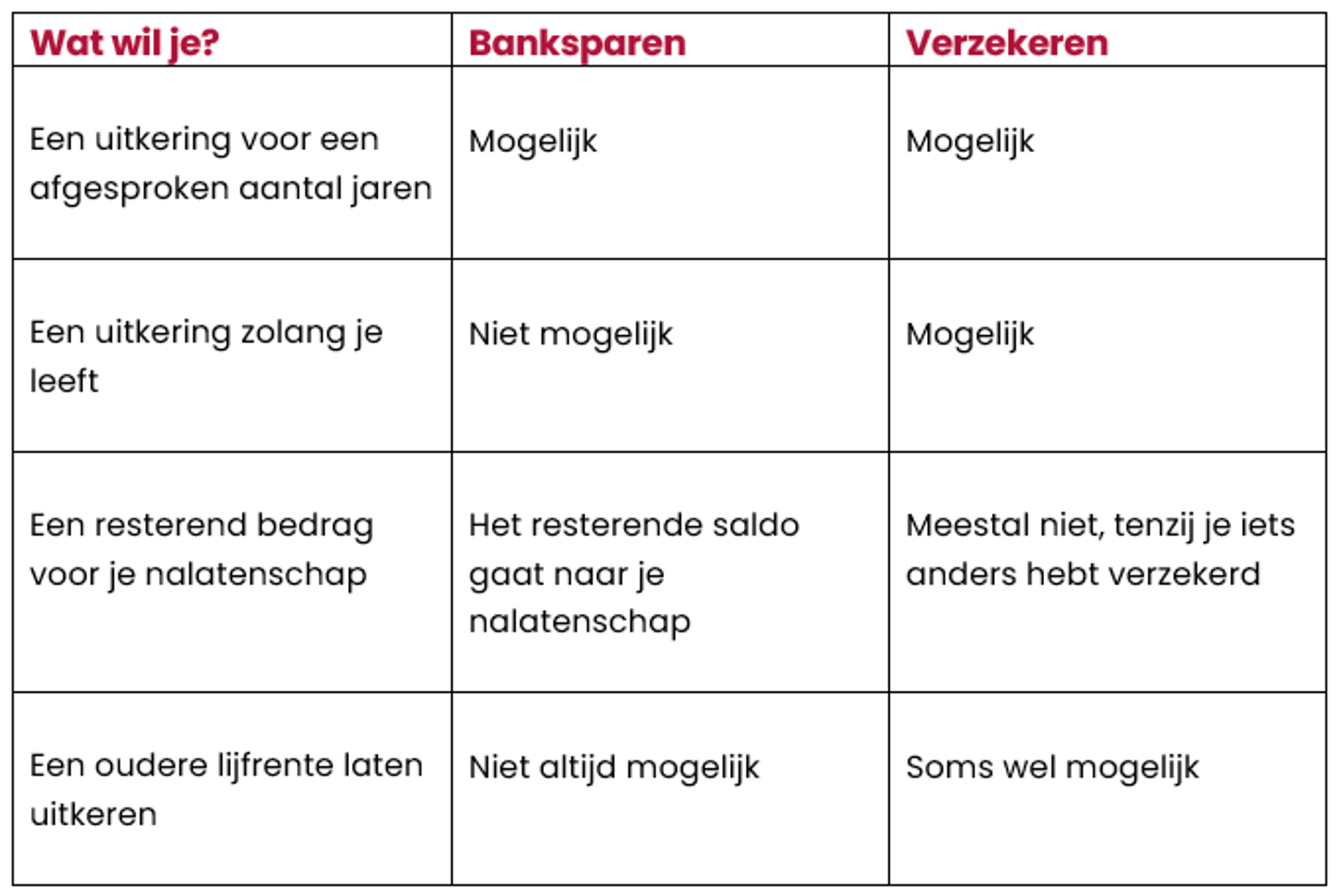 Mogelijkheden bancaire en verzekeringslijfrentes